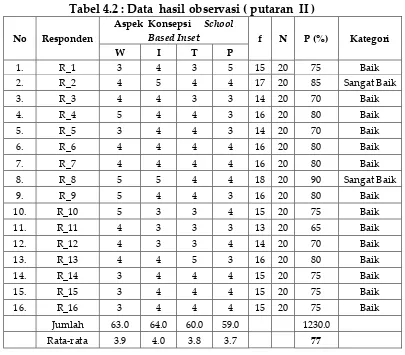 Tabel 4.2 : Data  hasil observasi ( putaran  II ) 