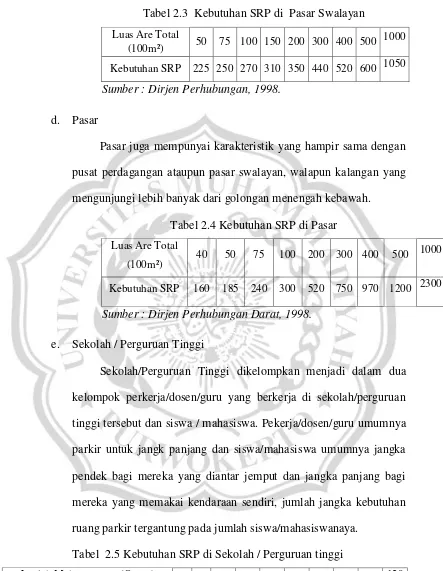 Tabel  2.5 Kebutuhan SRP di Sekolah / Perguruan tinggi 