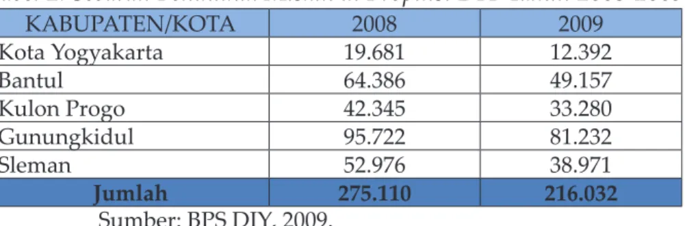 Tabel 2. Sebaran Penduduk Miskin di Propinsi DIY Tahun 2008-2009
