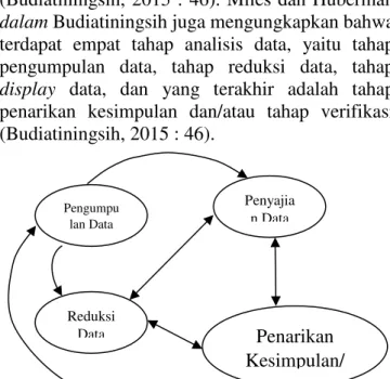Gambar 1.  Model Analisis Miles dan Huberman  Sumber: Budiatiningsih (2015:46). 