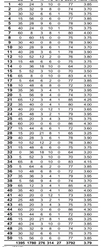 Tabel 4. Hasil Perhitungan Pengelolaan Knowledge Management Berdasarkan Skala Linkert SS S N TS STS Score Rata-Rata 1 40 24 3 10 0 77 3.85 2 25 32 9 8 0 74 3.70 3 30 32 6 6 1 75 3.75 4 15 56 0 6 0 77 3.85 5 35 28 9 6 0 78 3.90 6 40 24 0 10 1 75 3.75 7 60 8