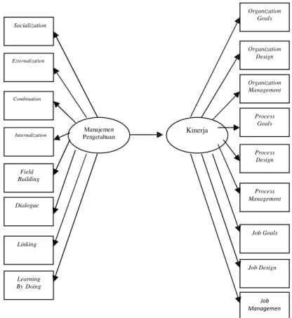 Gambar 2.  Model persamaan struktural (SEM) penelitian 