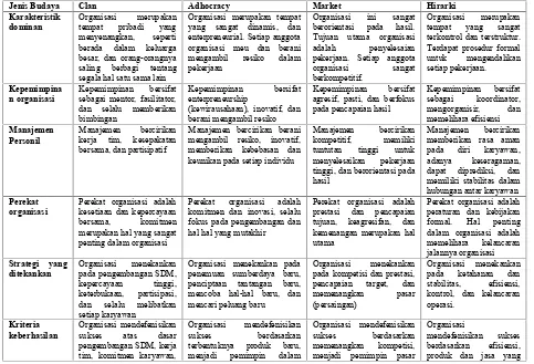 Tabel 1. Karakteristik setiap dimensi budaya