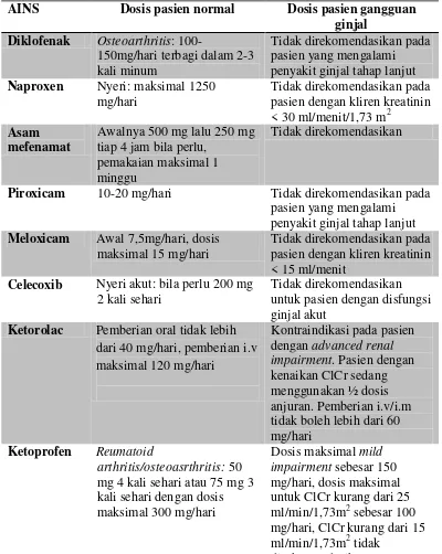Tabel II. Contoh dan Regimen Dosis Obat AINS Menurut Drug Information Handbook 