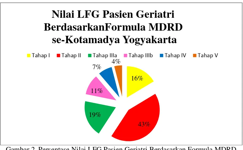 Gambar 2. Persentase Nilai LFG Pasien Geriatri Berdasarkan Formula MDRD yang Menggunakan Obat AINS se-Kotamadya Yogyakarta Periode 2009 