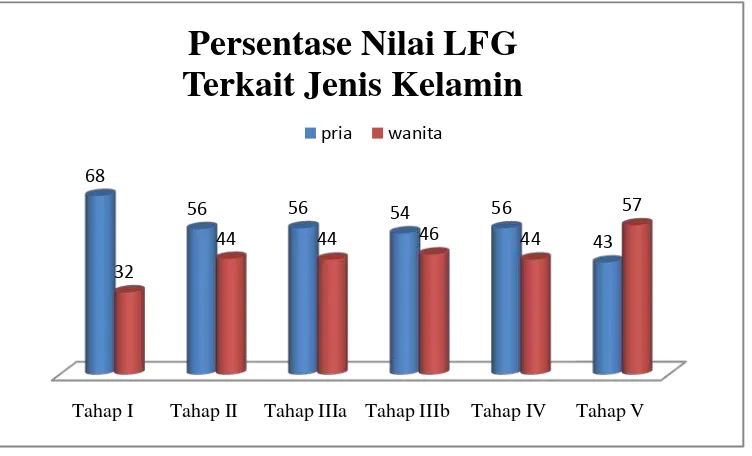 Gambar 3. Persentase Nilai LFG Pada Pasien Geriatri se-Kotamadya Yogyakarta yang Memperoleh Obat AINS Pada Tahun 2009 Terkait Jenis Kelamin 