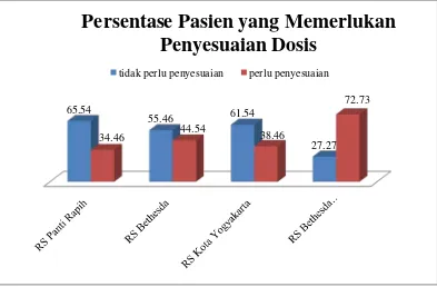 Gambar 5. Persentase Peresepan Pasien Geriatri yang Memerlukan Penyesuaian Dosis dengan Penggunaan Obat AINS di Empat Sampel Rumah Sakit di Kotamadya Yogyakarta Periode 2009 