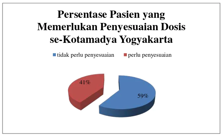 Gambar 6. Persentase Peresepan Pasien Geriatri yang Memerlukan Penyesuaian Dosis dengan Penggunaan Obat AINS se-Kotamadya Yogyakarta Periode 2009 