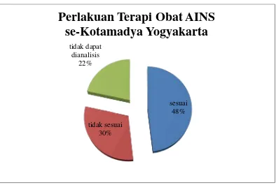 Gambar 7. Persentase Perlakuan Peresepan Terapi Obat AINS Pada Pasien Geriatri se-Kotamadya Yogyakarta Periode 2009 