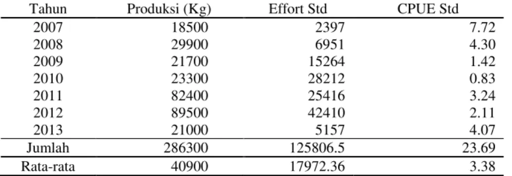 Tabel 1. Produksi, Effort Std, dan CPUE Std 