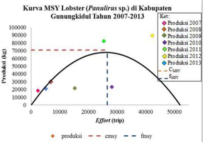 Gambar 2. Kurva MSY Lobster (Panulirus sp.) yang Didaratkan di Kabupaten Gunungkidul  Berdasarkan  nilai  MSY  tersebut,  maka  jumlah  hasil  tangkapan  lobster  di  Kabupaten  Gunungkidul  yang  diperbolehkan ditangkap (Total Allowable Catch/ TAC) sebesa