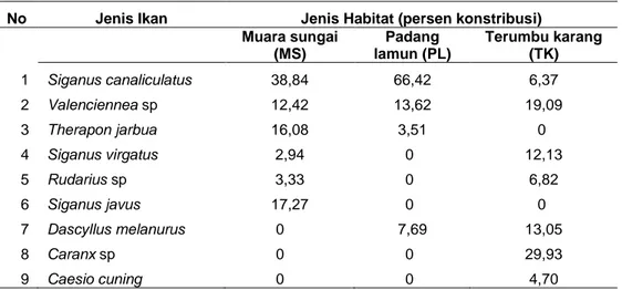 Tabel 6   Karakteristik jenis tangkapan ikan  pada habitat serta  konstribusinya   di perairan pantai  Uloulo Kabupaten Luwu 