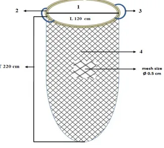 Gambar 3 Konstruksi serok (scoop net)  alat  yang digunakan untuk  mengumpulkan  ikan          di rumpon 