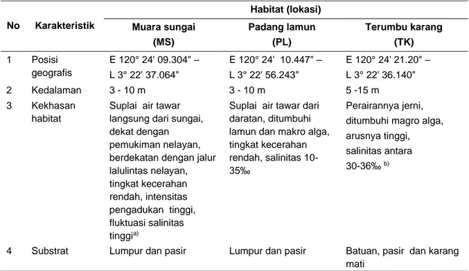 Tabel 1  Karakteristik lokasi penelitian pada habitat muara sungai (estuaria),  padang lamun dan                terumbu karang  No  Karakteristik  Habitat (lokasi)   Muara sungai   (MS)  Padang lamun  (PL)  Terumbu karang (TK)  1  Posisi  geografis  E 120°