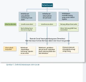 Gambar 1: Defenisi kebebasan John Locke