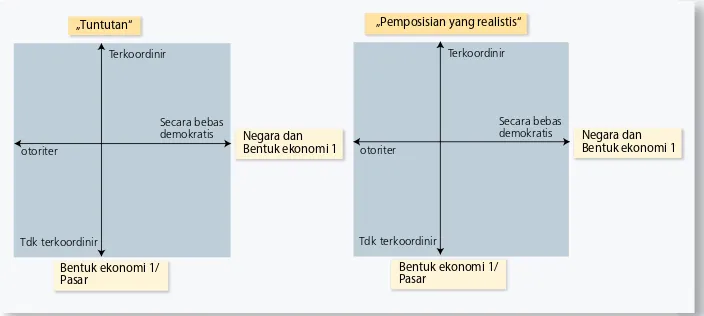 Gambar 5 :Tuntutan dan pemosisian yang realistis 