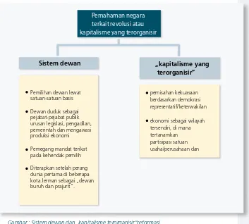 Gambar : Sistem dewan dan „kapitalisme terorganisir“reformasi