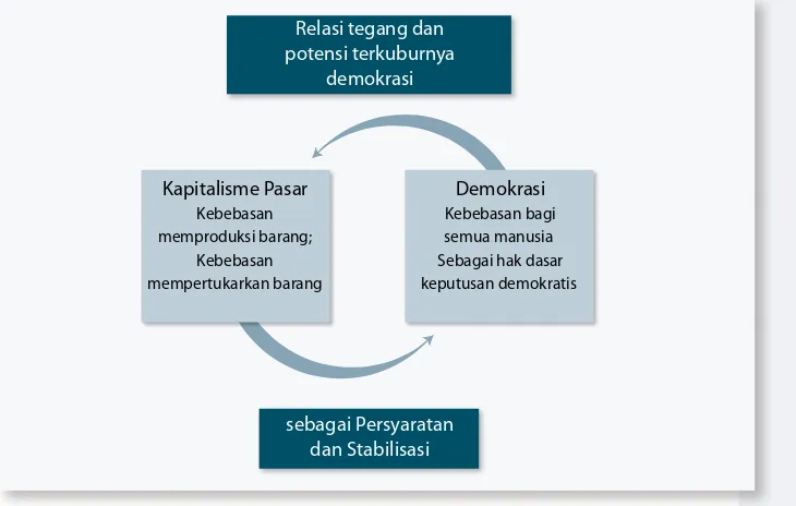 Gambar. 7: Keterkaitan antara Kapitalisme Pasar dan Demokrasi