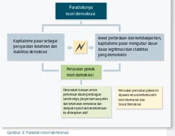 Gambar  8: Paradoks teori demokrasi