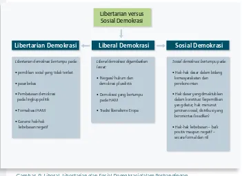 Gambar  9: Liberal, Libertarian dan Sosial Demokrasi dalam Perbandingan  