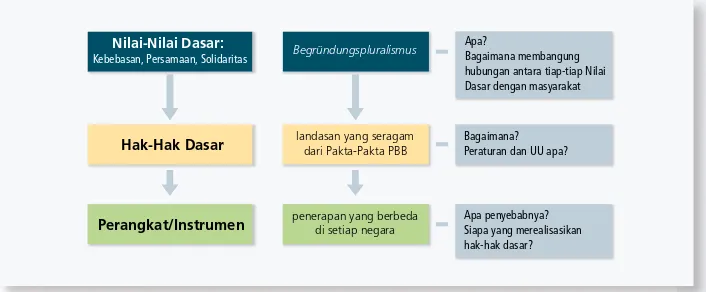 Gambar 10: Bab Nilai-nilai dasar, nilai dasar dan perangkatnya 