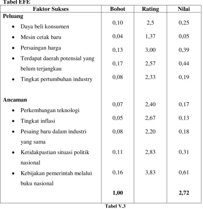 Tabel EFE Faktor Sukses 