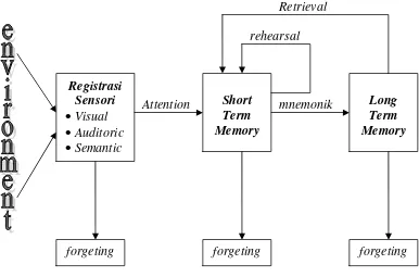 Gambar 1. Model Memori Atkinson dan Shiffrin (dalam Sternberg, 2008)