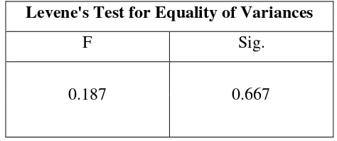 Tabel 4. Levene's Test for Equality of Variances