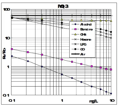 Gambar 5. Karakteristik sensor MQ-3 terhadapbeberapa jenis gas