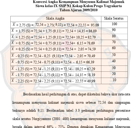 Tabel 4.2 Konversi Angka Kemampuan Menyusun Kalimat Majemuk 