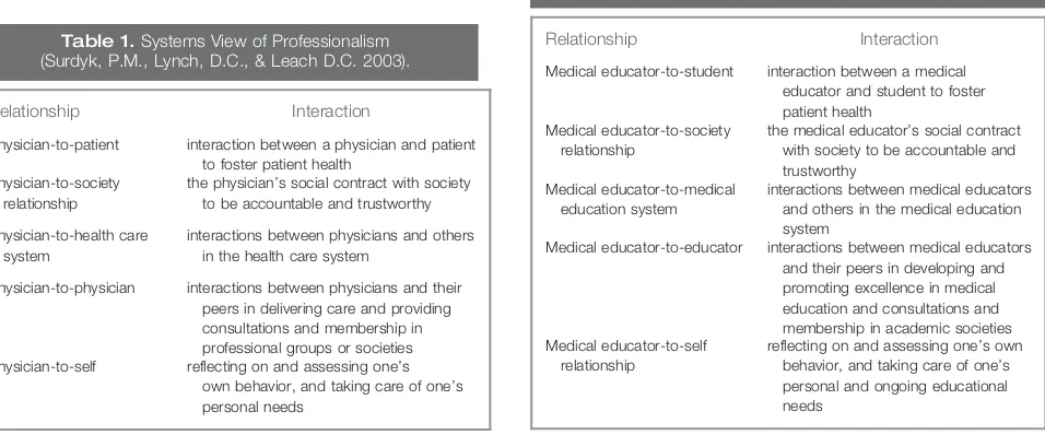 Table 2. Systems View of Medical Educator Professionalism.
