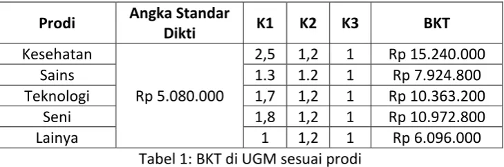 Tabel 1: BKT di UGM sesuai prodi 