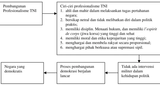 Gambar 1 Kerangka Pemikiran 