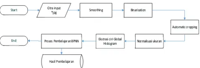 Gambar 1. Flowchart Proses Pebelajaran BPNN