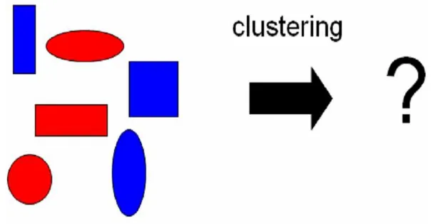Gambar 2.4. Cluster berdasarkan similaritas (kesamaan) warna 