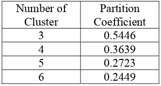 Tabel 3.1 Contoh hasil Partition Coefficient suatu permasalahan 