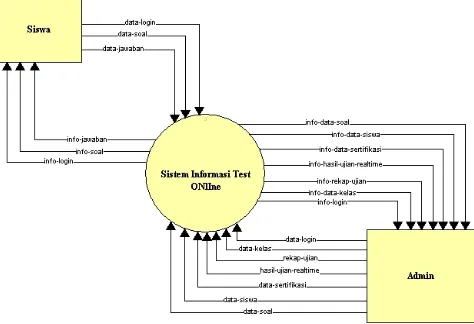 Gambar 1. Diagram konteks sistem test online