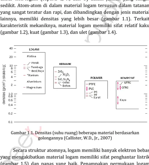 Gambar 1.1. Densitas (suhu ruang) beberapa material berdasarkan  golongannya (Callister, W.D., Jr., 2007) 