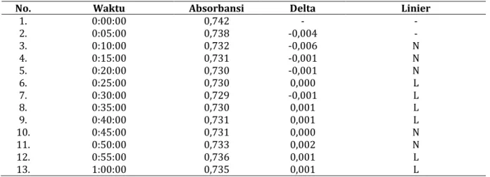 Tabel II. Hasil penentuan waktu reaksi untuk ekstrak metanol 