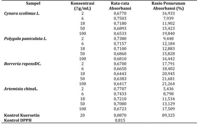 Tabel III. Hasil pembacaan absorbansi beserta nilai ratio penurunan absorbansi DPPH untuk  ekstrak wazbenzen  Sampel  Konsentrasi  ( g/mL)  Rata-rata  Absorbansi  Rasio Penurunan Absorbansi (%)  Cynara scolimus L