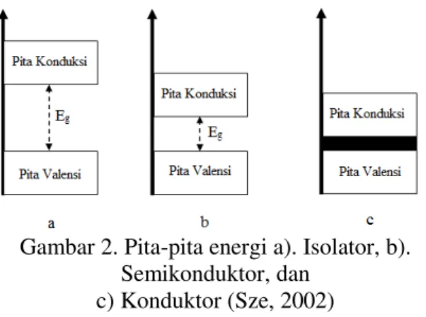 Gambar 2. Pita-pita energi a). Isolator, b). 