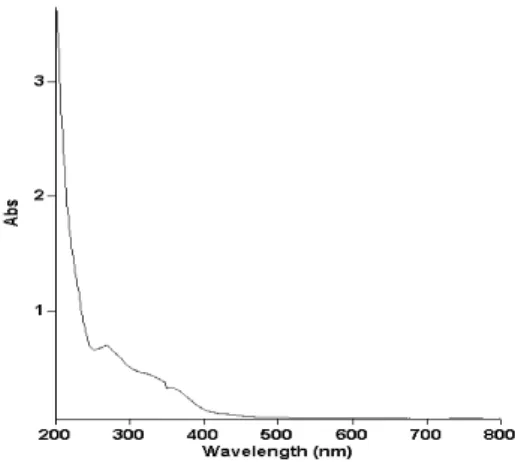 Gambar 5. Spektrum serapan senyawa ekstrak  daun sukun konsentrasi 200 PPM Hasil  karakterisasi di Lab