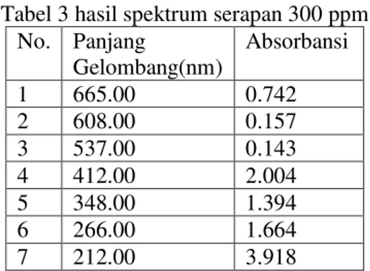 Tabel 3 hasil spektrum serapan 300 ppm  No.  Panjang  Gelombang(nm)  Absorbansi  1  665.00  0.742  2  608.00  0.157  3  537.00  0.143  4  412.00  2.004  5  348.00  1.394  6  266.00  1.664  7  212.00  3.918      