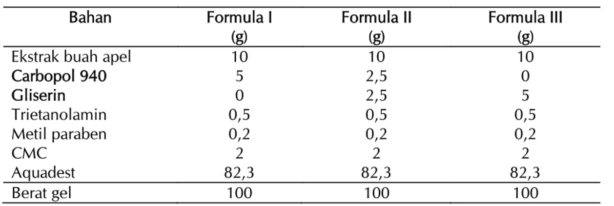 Tabel 1. Rancangan formula sediaan gel buah apel secara Simplex Lattice Design