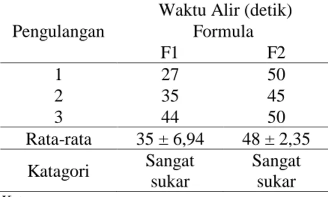 Tabel 4. Hasil uji kompresibilitas     Pengulangan  Kompresibilitas (%) Formula  F1  F2  1  22  21  2  18,3  20  3  20  20  Rata-rata  19,4 ± 1,51  20 ± 0,47  Katagori  Cukup baik  Cukup baik 