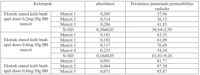 Tabel 2. Data absorbansi dan persentase penurunan permeabilitas vaskuler 
