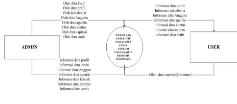 Gambar 1. Entity Relation Diagram