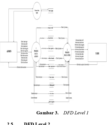 Gambar 4. DFD Level 2