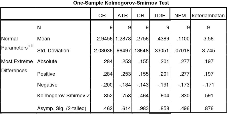 Tabel 5.2 Uji One-Sample Kolmogorov-Smirnov
