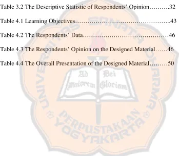Table 3.2 The Descriptive Statistic of Respondents’ Opinion……….32